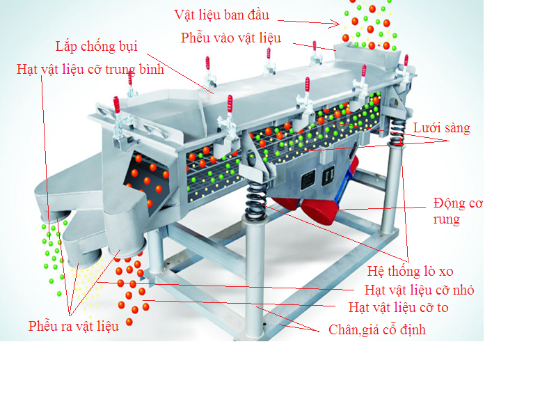 ỐNG DẪN TRONG MÁY SÀNG RUNG